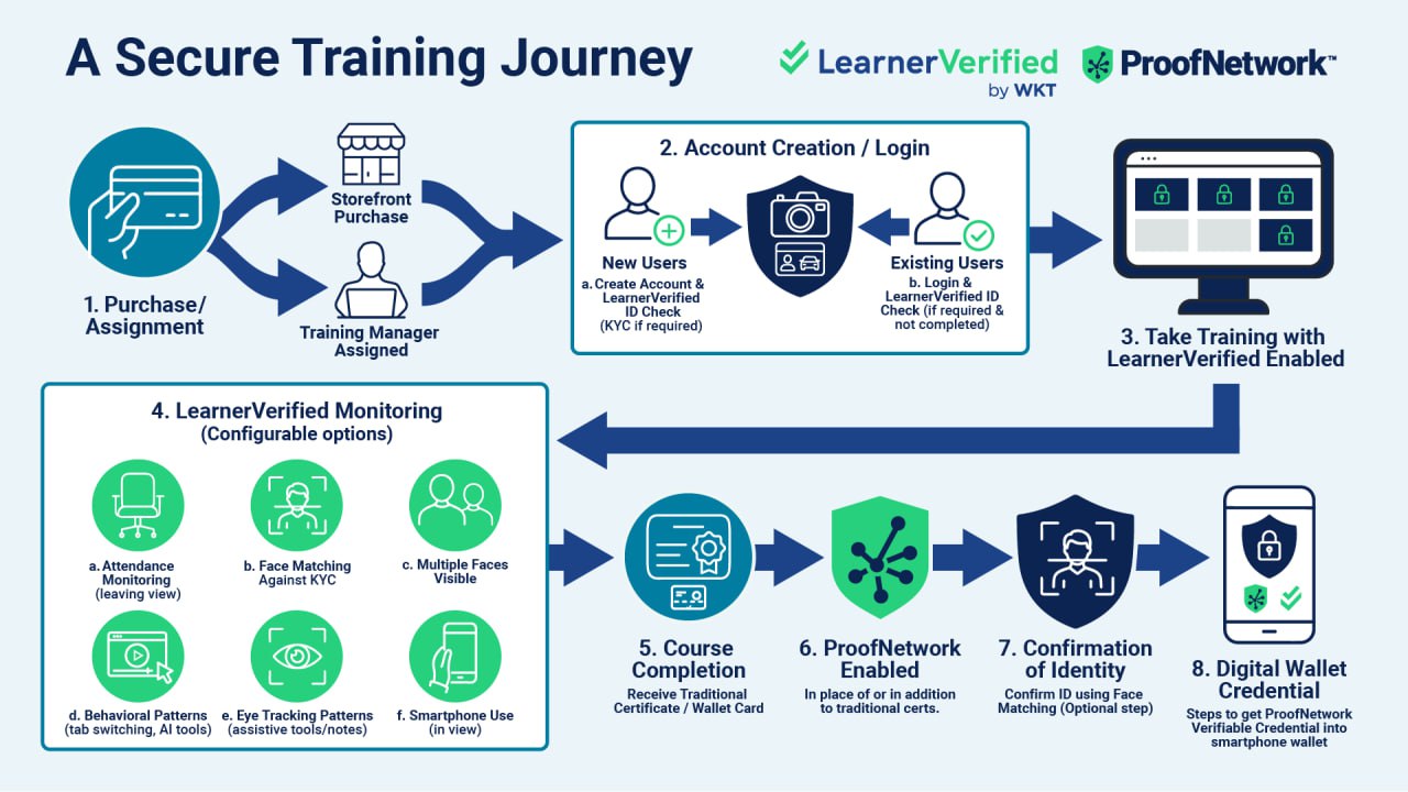 LearnerVerified & ProofNetwork Workflow